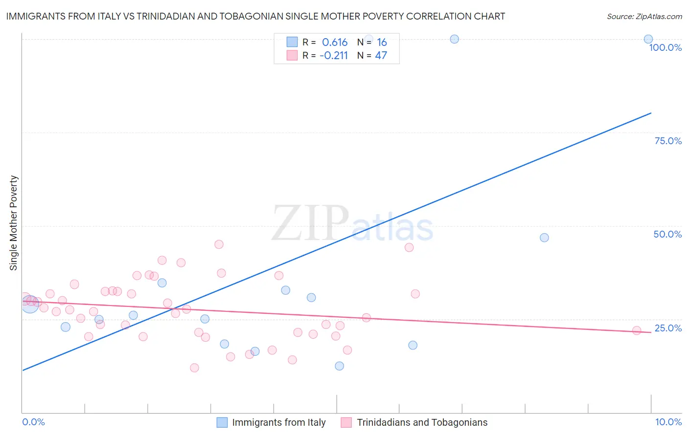 Immigrants from Italy vs Trinidadian and Tobagonian Single Mother Poverty