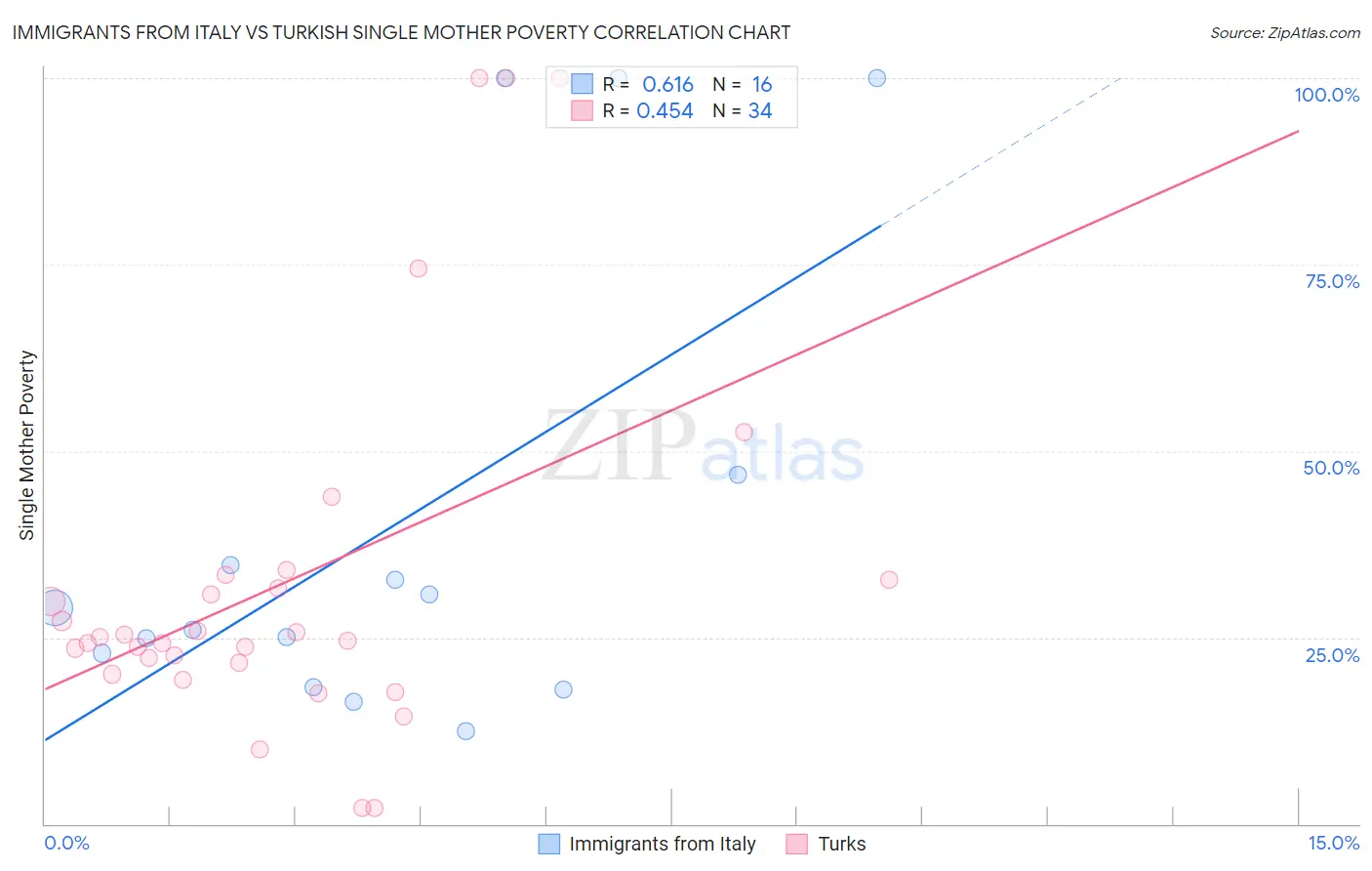 Immigrants from Italy vs Turkish Single Mother Poverty
