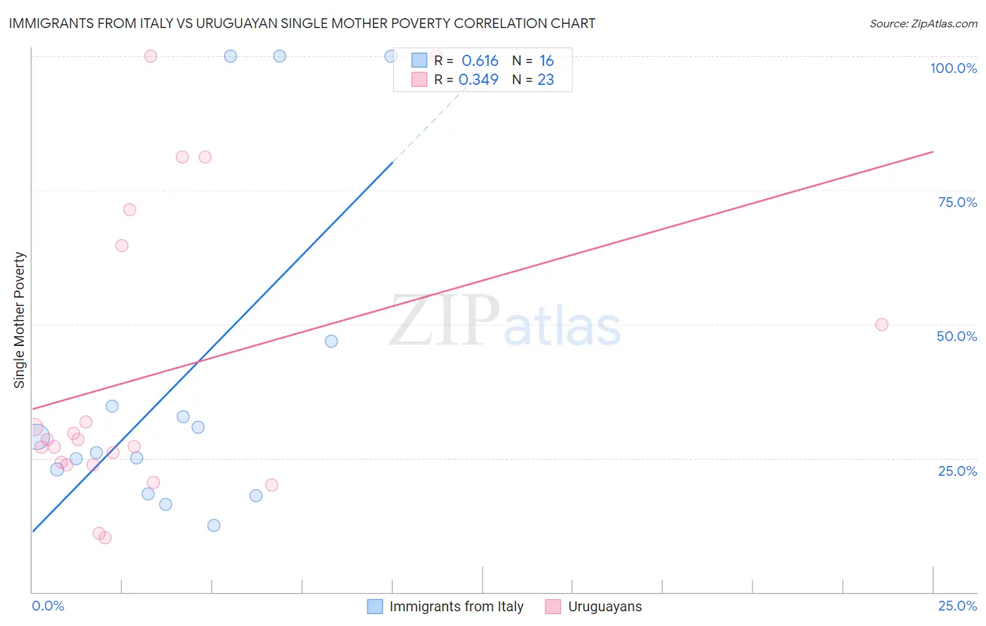 Immigrants from Italy vs Uruguayan Single Mother Poverty