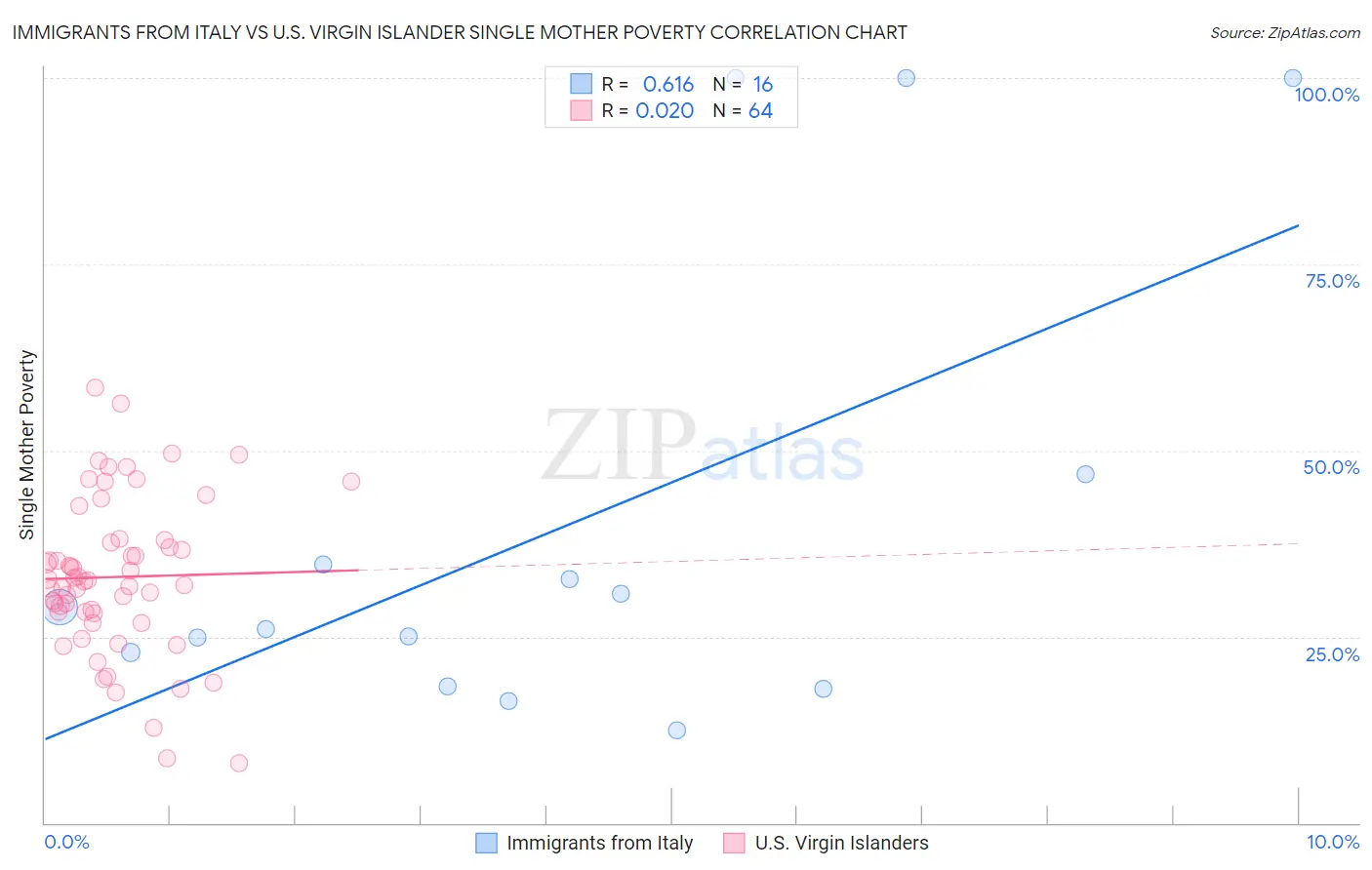 Immigrants from Italy vs U.S. Virgin Islander Single Mother Poverty
