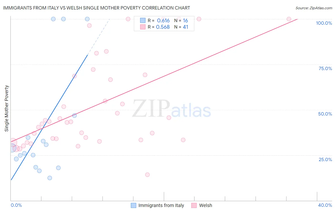 Immigrants from Italy vs Welsh Single Mother Poverty