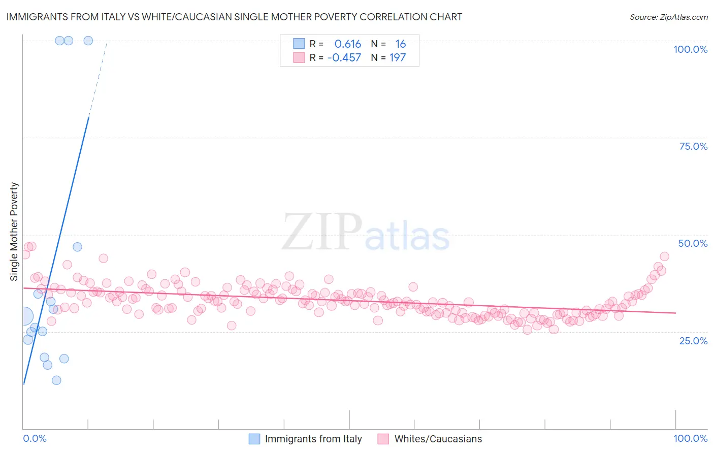 Immigrants from Italy vs White/Caucasian Single Mother Poverty