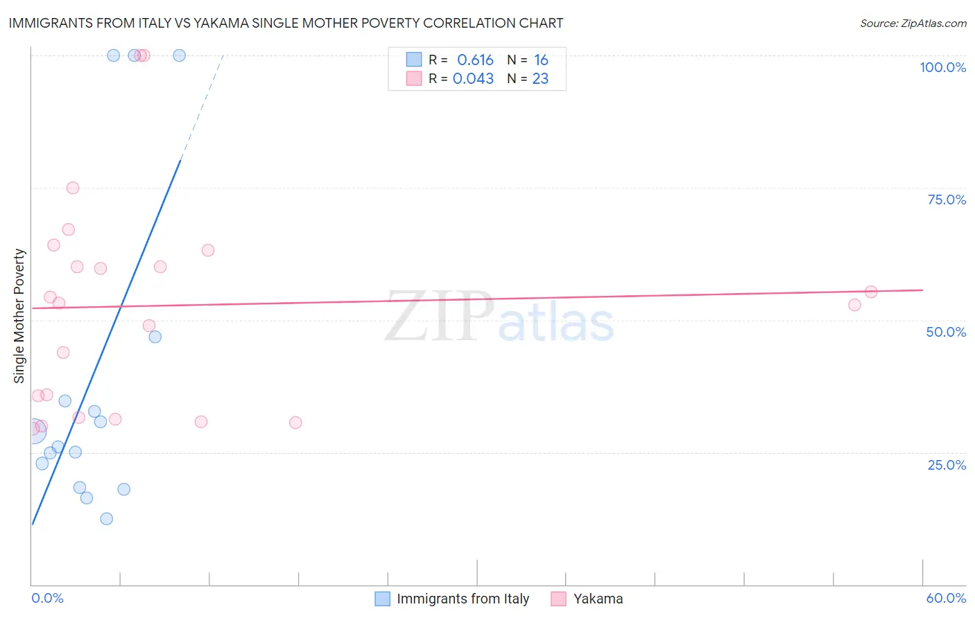Immigrants from Italy vs Yakama Single Mother Poverty