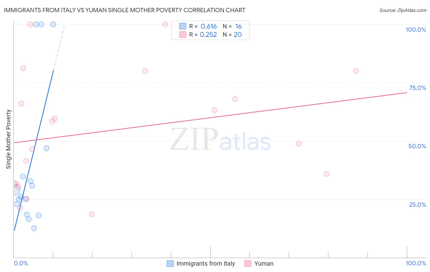 Immigrants from Italy vs Yuman Single Mother Poverty