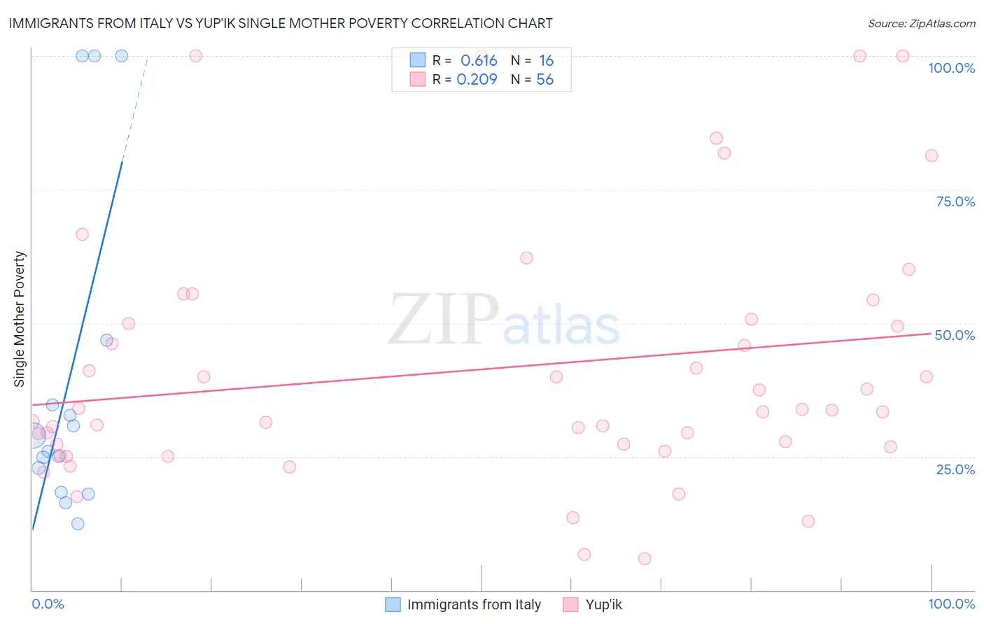 Immigrants from Italy vs Yup'ik Single Mother Poverty