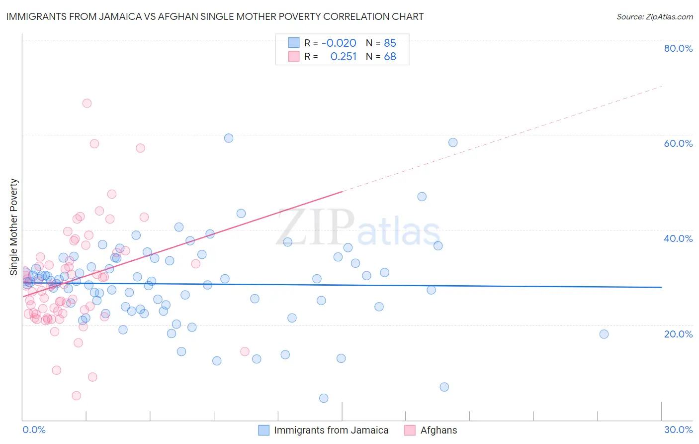 Immigrants from Jamaica vs Afghan Single Mother Poverty