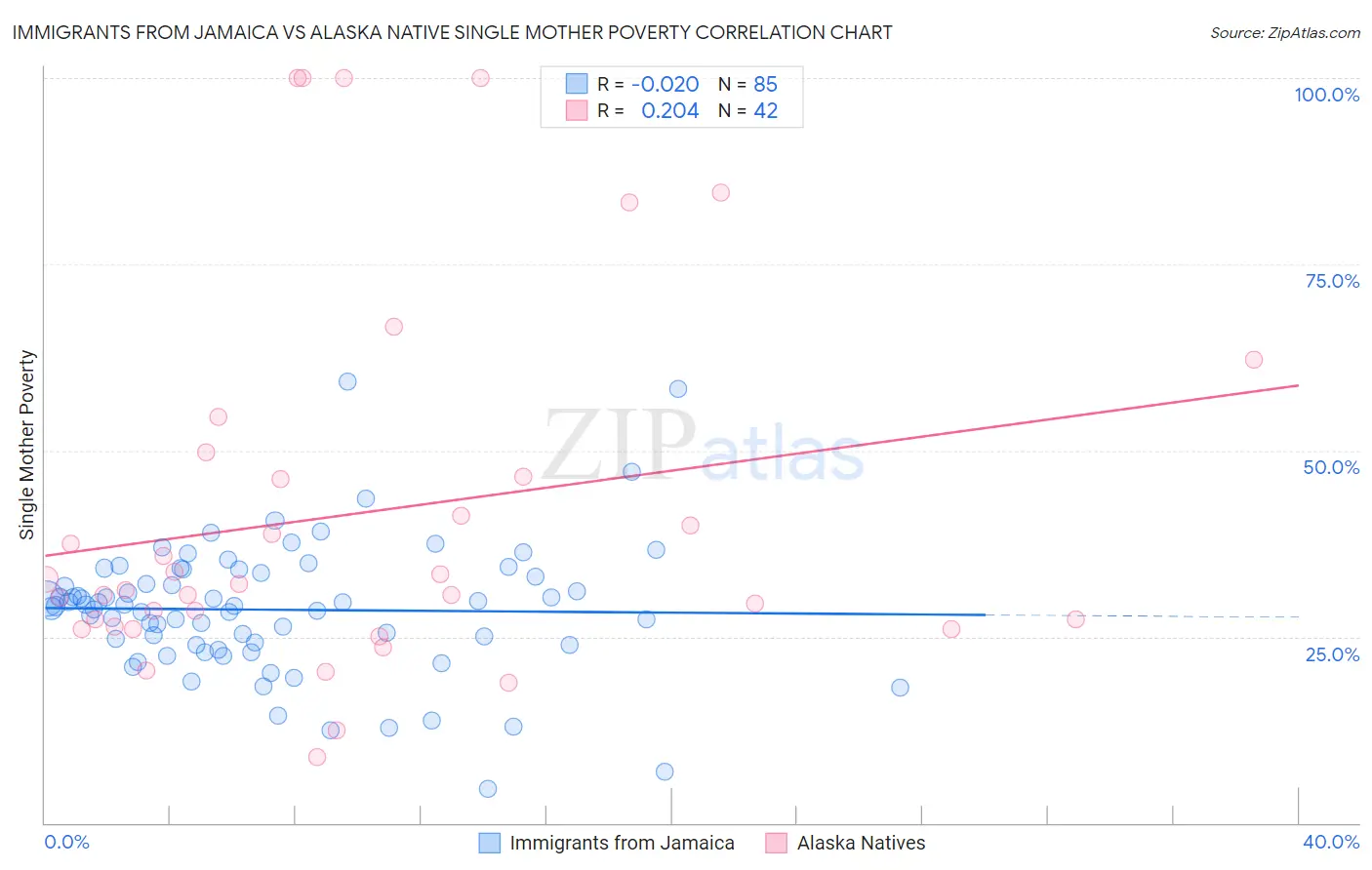 Immigrants from Jamaica vs Alaska Native Single Mother Poverty