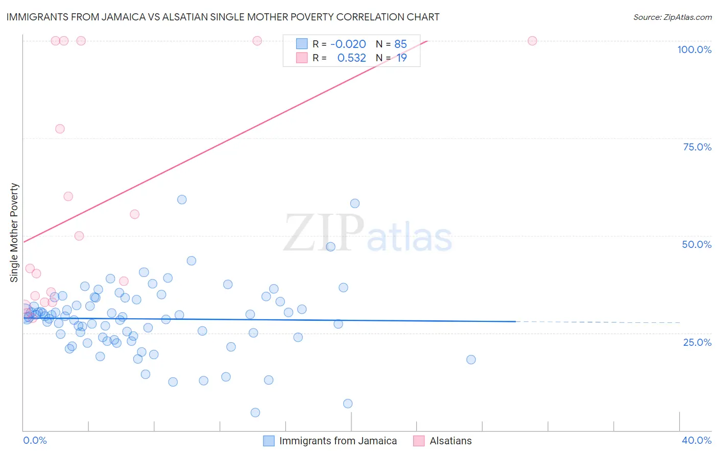 Immigrants from Jamaica vs Alsatian Single Mother Poverty