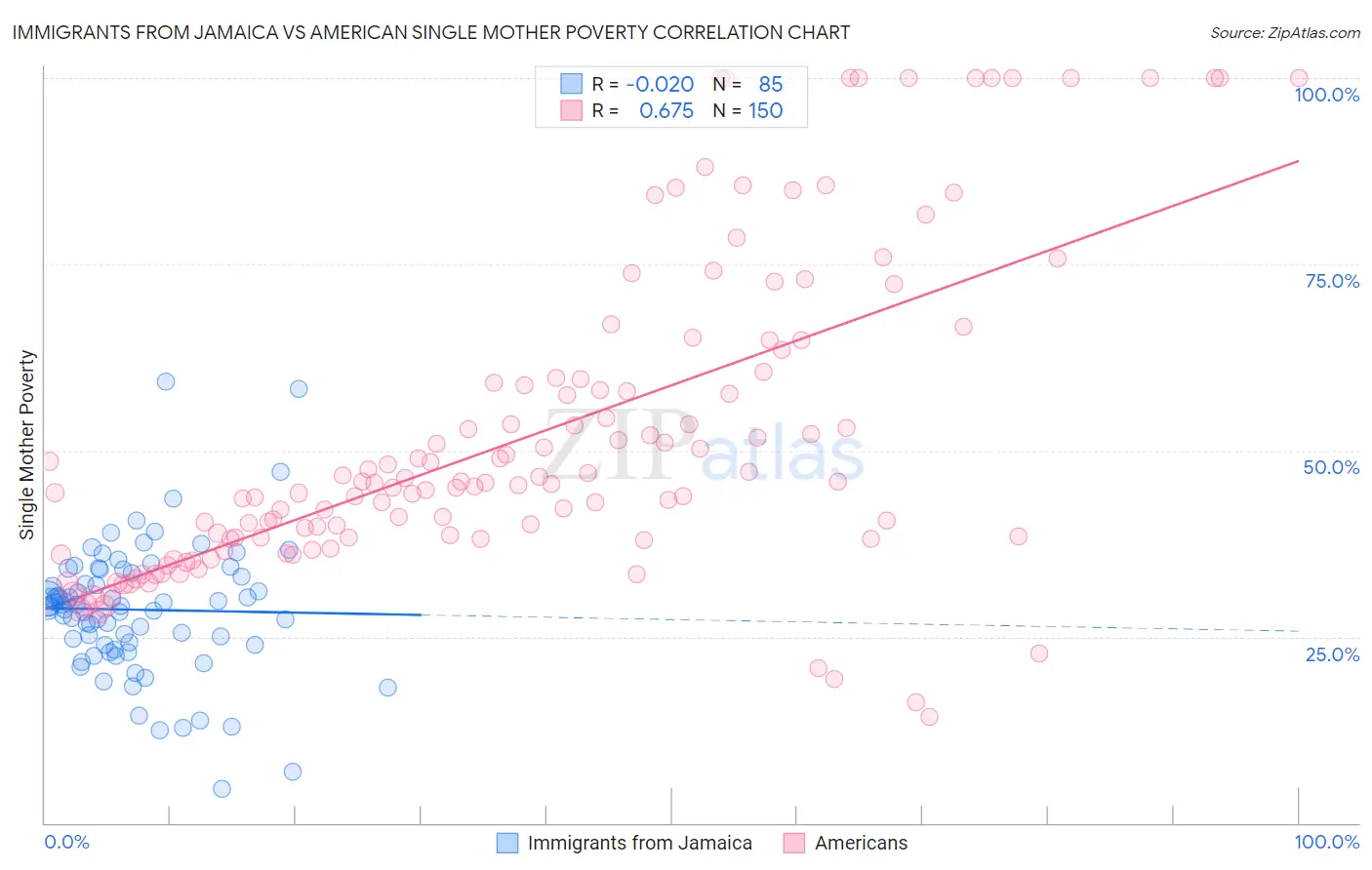 Immigrants from Jamaica vs American Single Mother Poverty