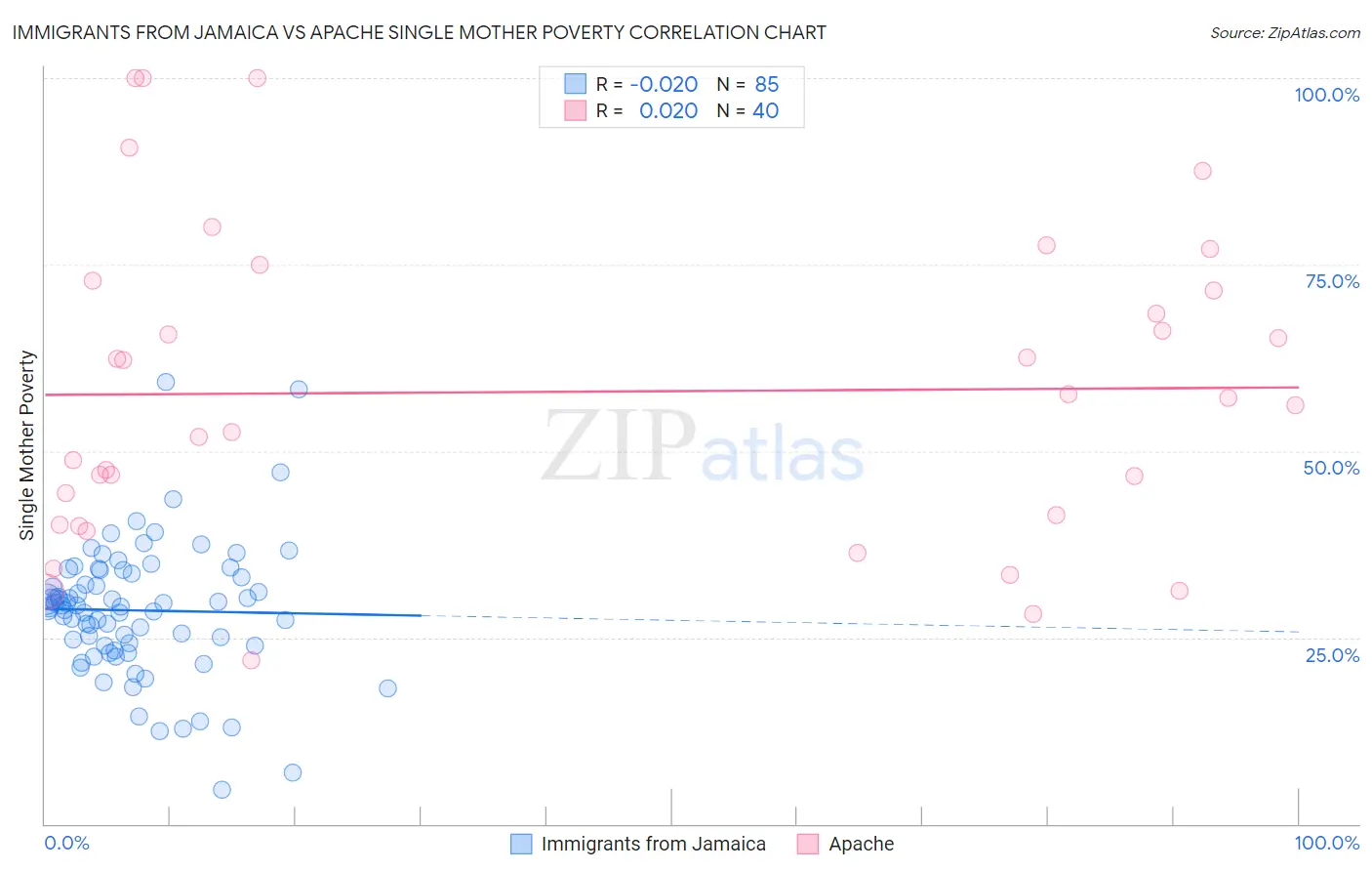 Immigrants from Jamaica vs Apache Single Mother Poverty