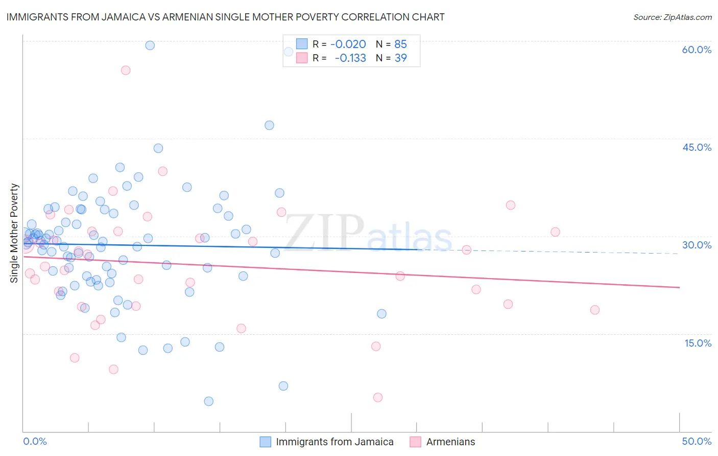 Immigrants from Jamaica vs Armenian Single Mother Poverty