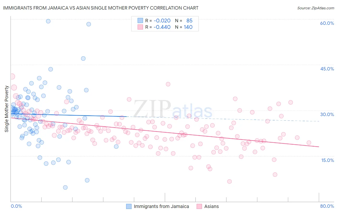 Immigrants from Jamaica vs Asian Single Mother Poverty