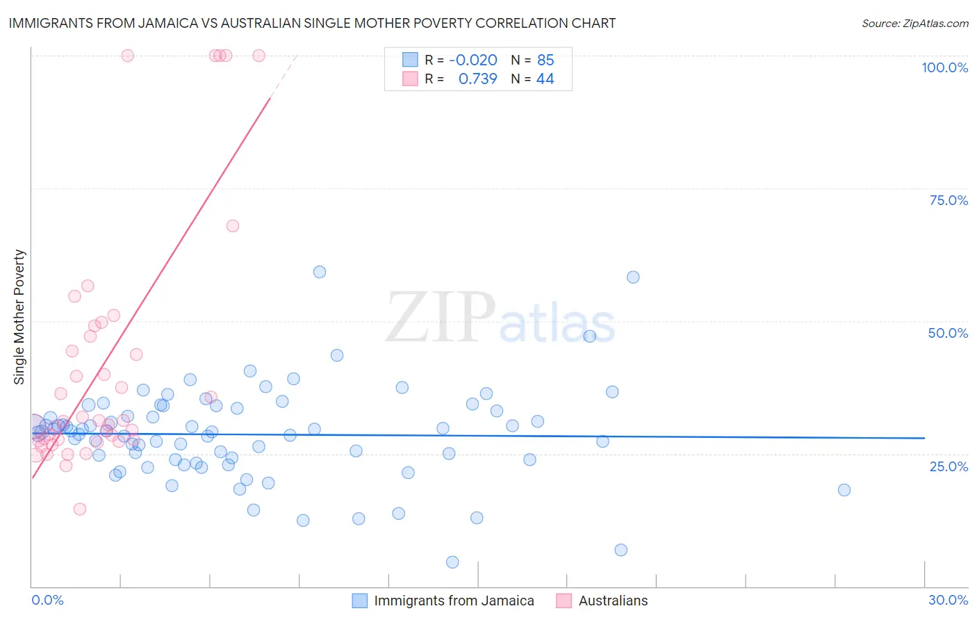Immigrants from Jamaica vs Australian Single Mother Poverty