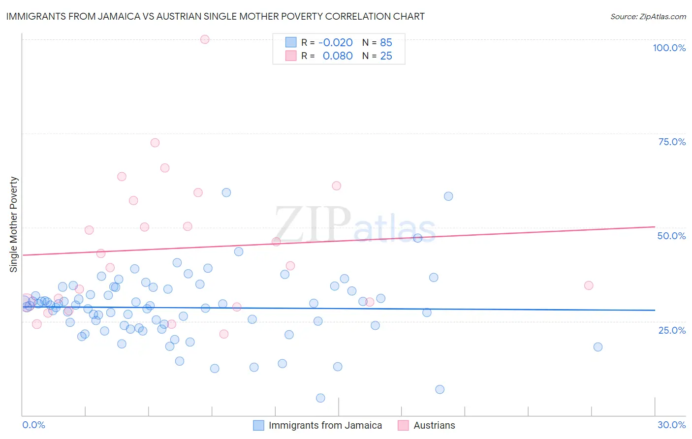 Immigrants from Jamaica vs Austrian Single Mother Poverty