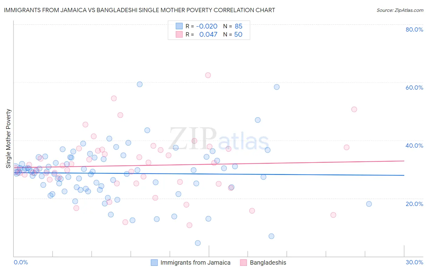 Immigrants from Jamaica vs Bangladeshi Single Mother Poverty