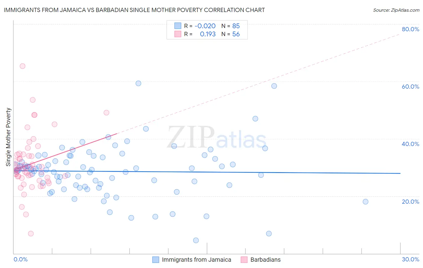 Immigrants from Jamaica vs Barbadian Single Mother Poverty