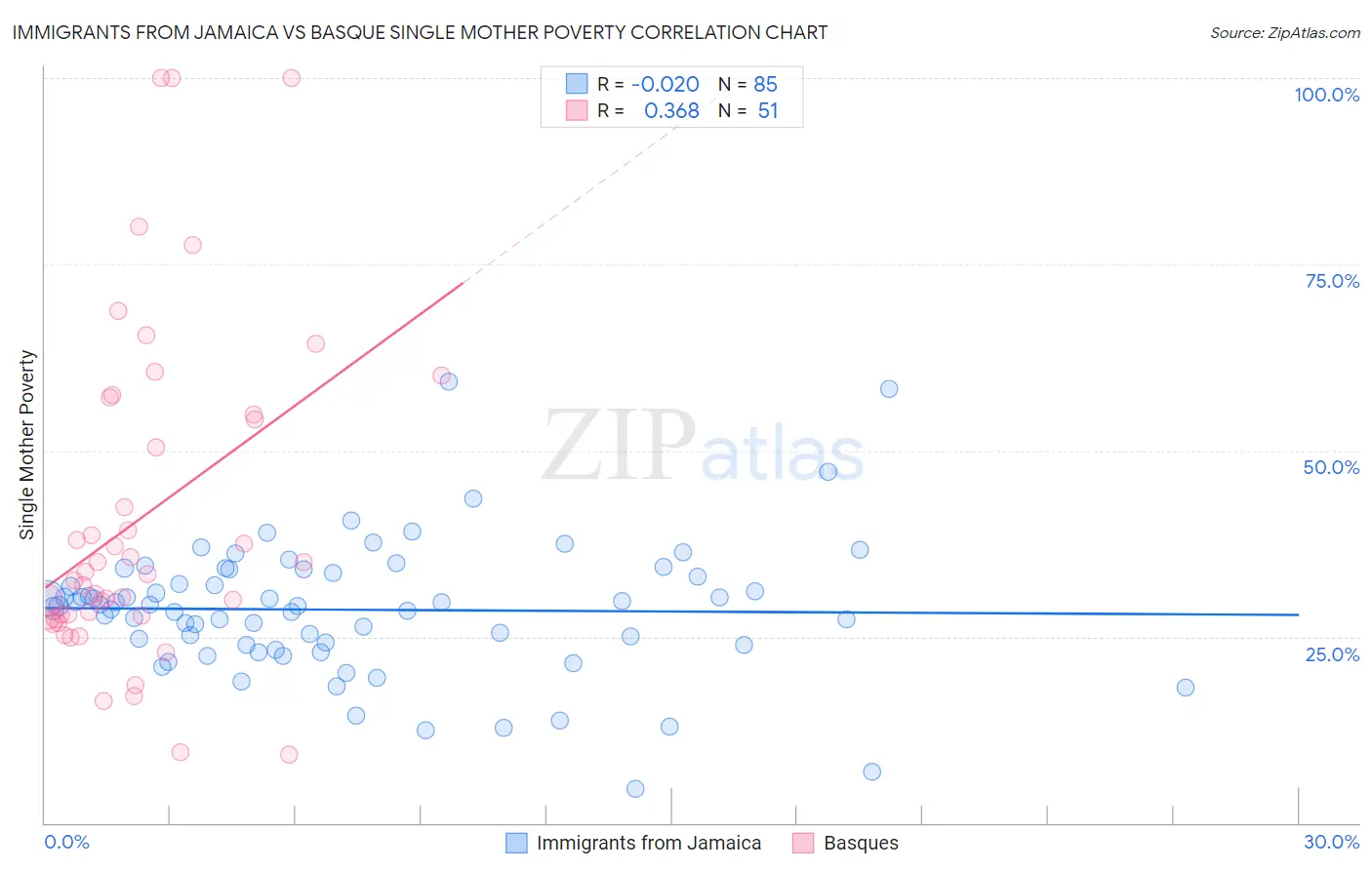 Immigrants from Jamaica vs Basque Single Mother Poverty