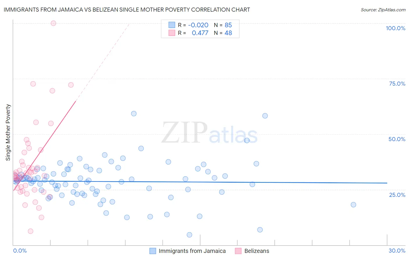 Immigrants from Jamaica vs Belizean Single Mother Poverty