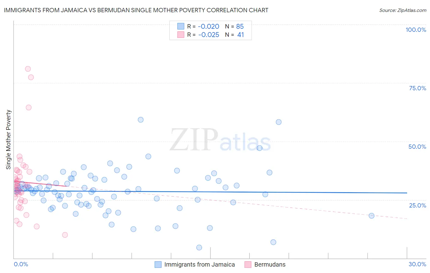 Immigrants from Jamaica vs Bermudan Single Mother Poverty