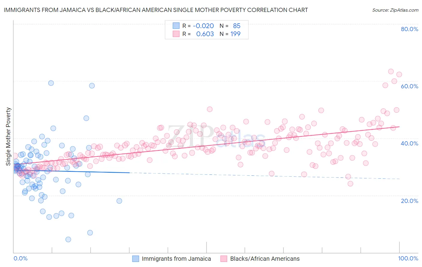 Immigrants from Jamaica vs Black/African American Single Mother Poverty