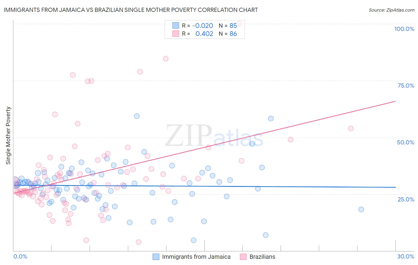 Immigrants from Jamaica vs Brazilian Single Mother Poverty