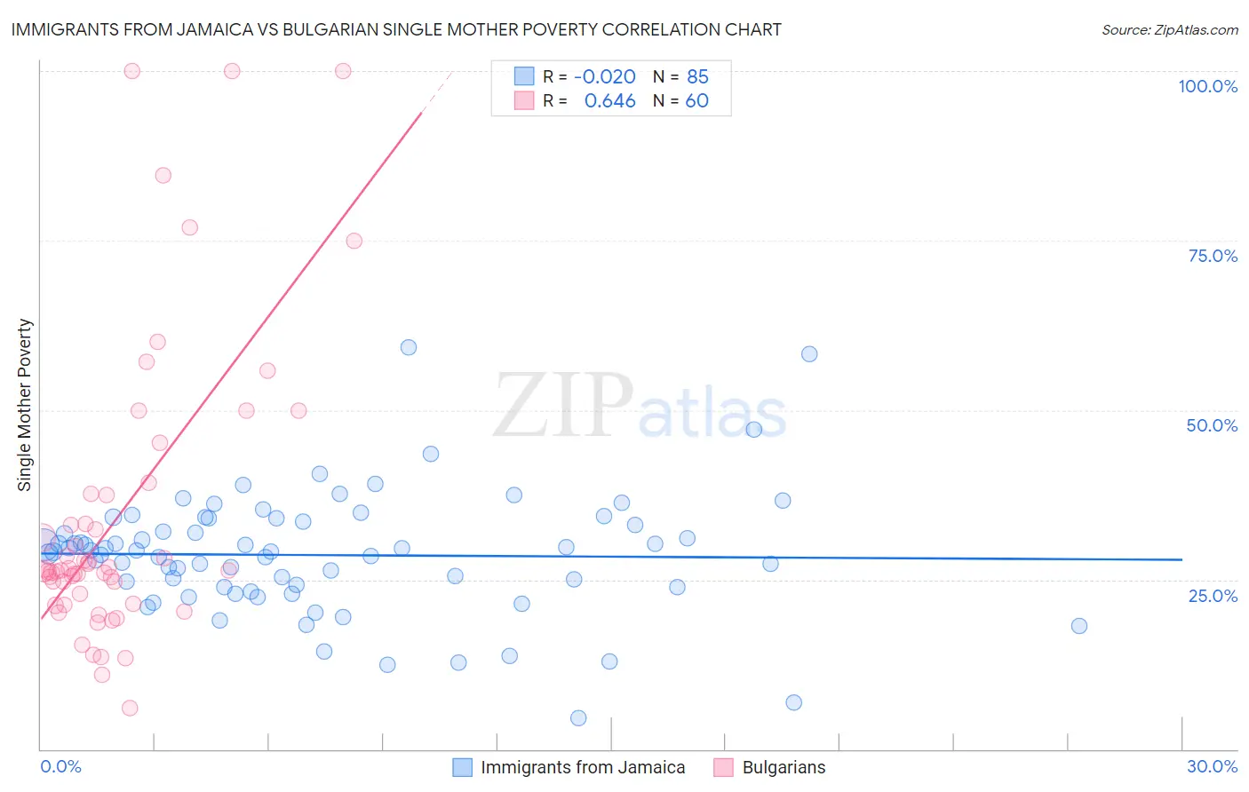 Immigrants from Jamaica vs Bulgarian Single Mother Poverty