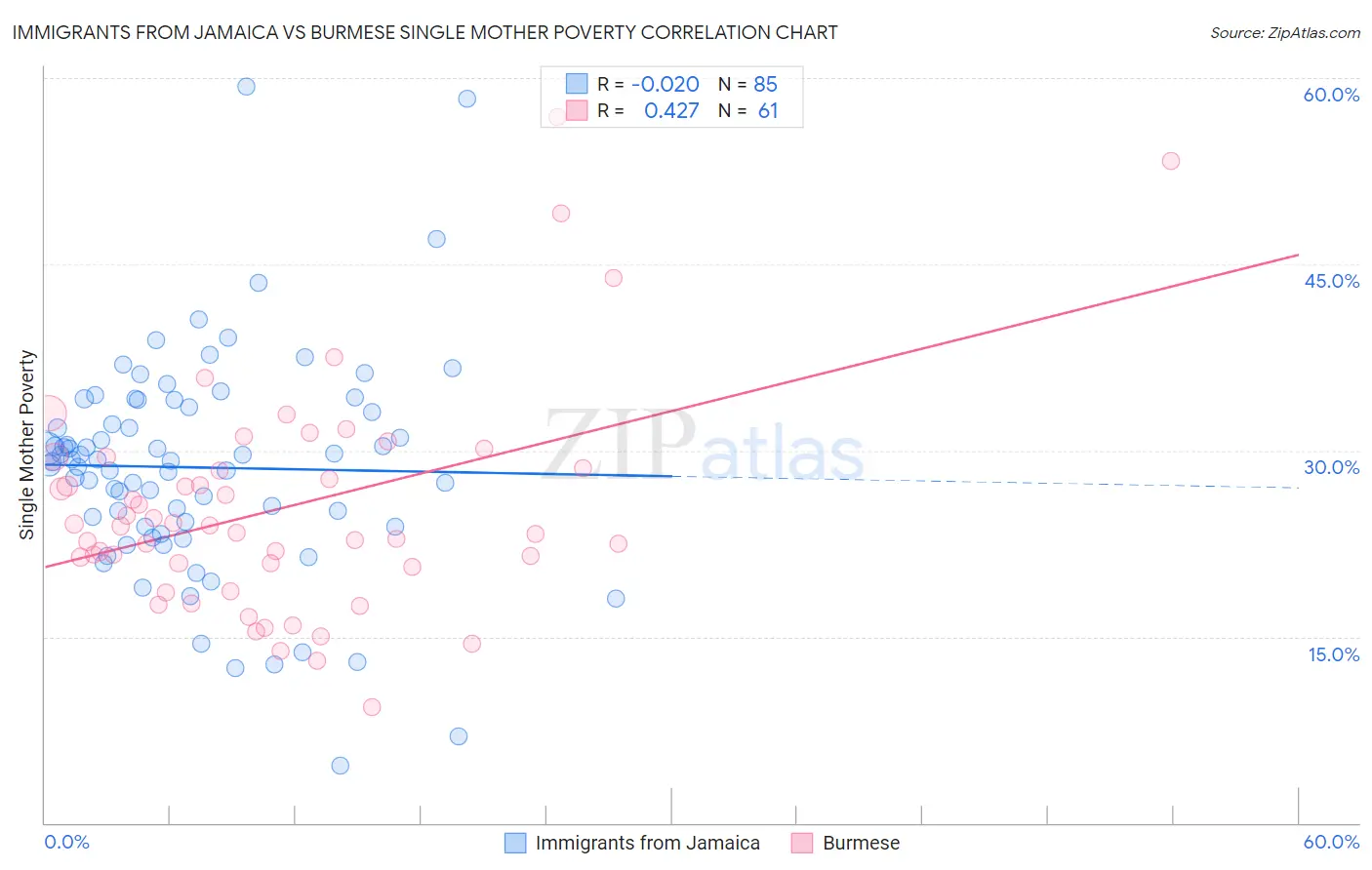 Immigrants from Jamaica vs Burmese Single Mother Poverty