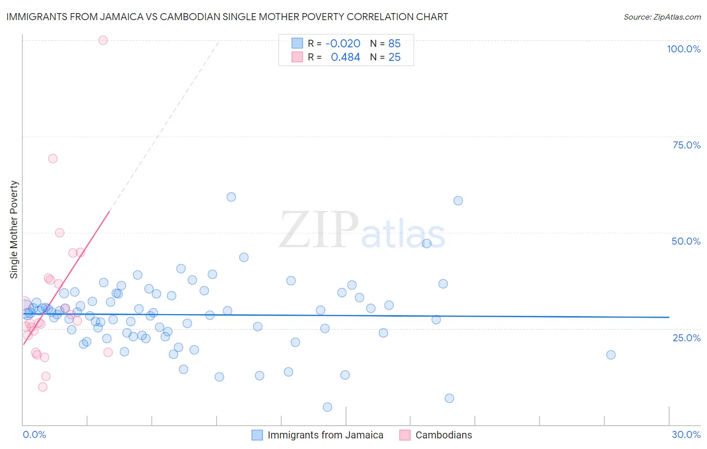 Immigrants from Jamaica vs Cambodian Single Mother Poverty