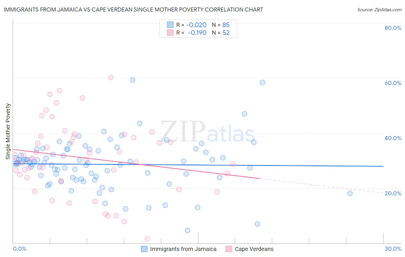 Immigrants from Jamaica vs Cape Verdean Single Mother Poverty