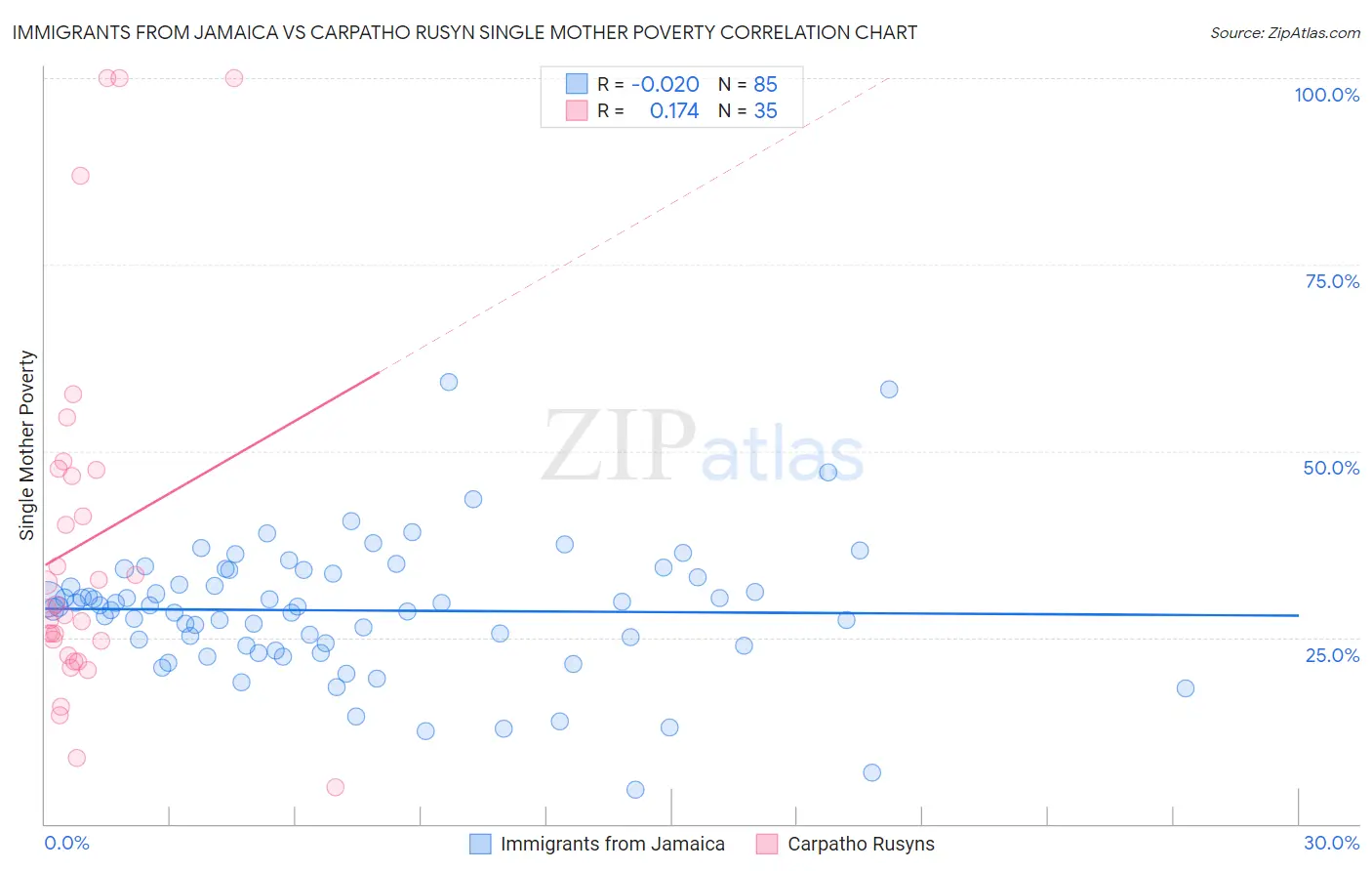 Immigrants from Jamaica vs Carpatho Rusyn Single Mother Poverty