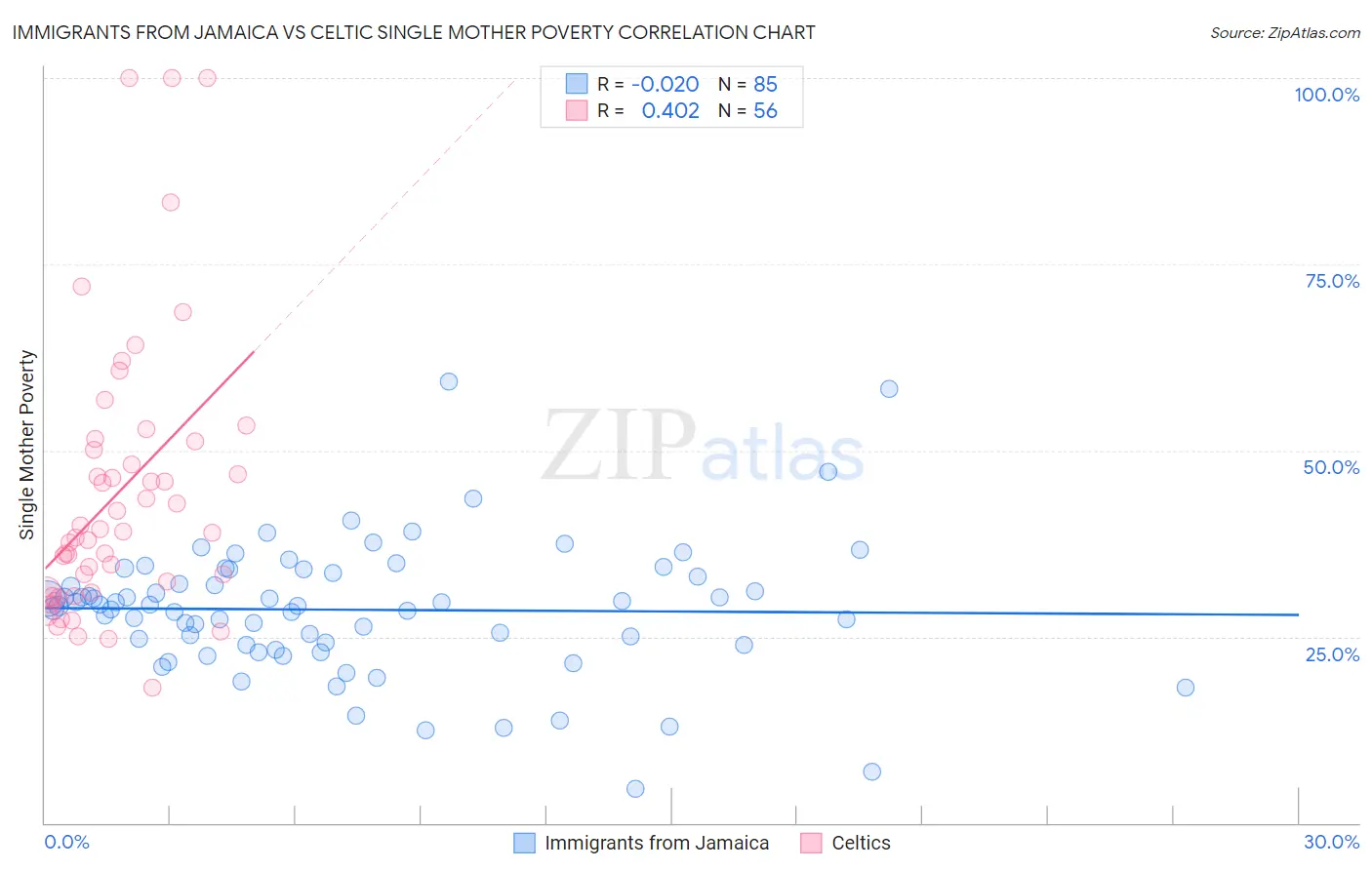Immigrants from Jamaica vs Celtic Single Mother Poverty
