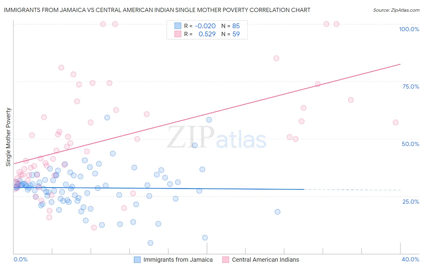 Immigrants from Jamaica vs Central American Indian Single Mother Poverty