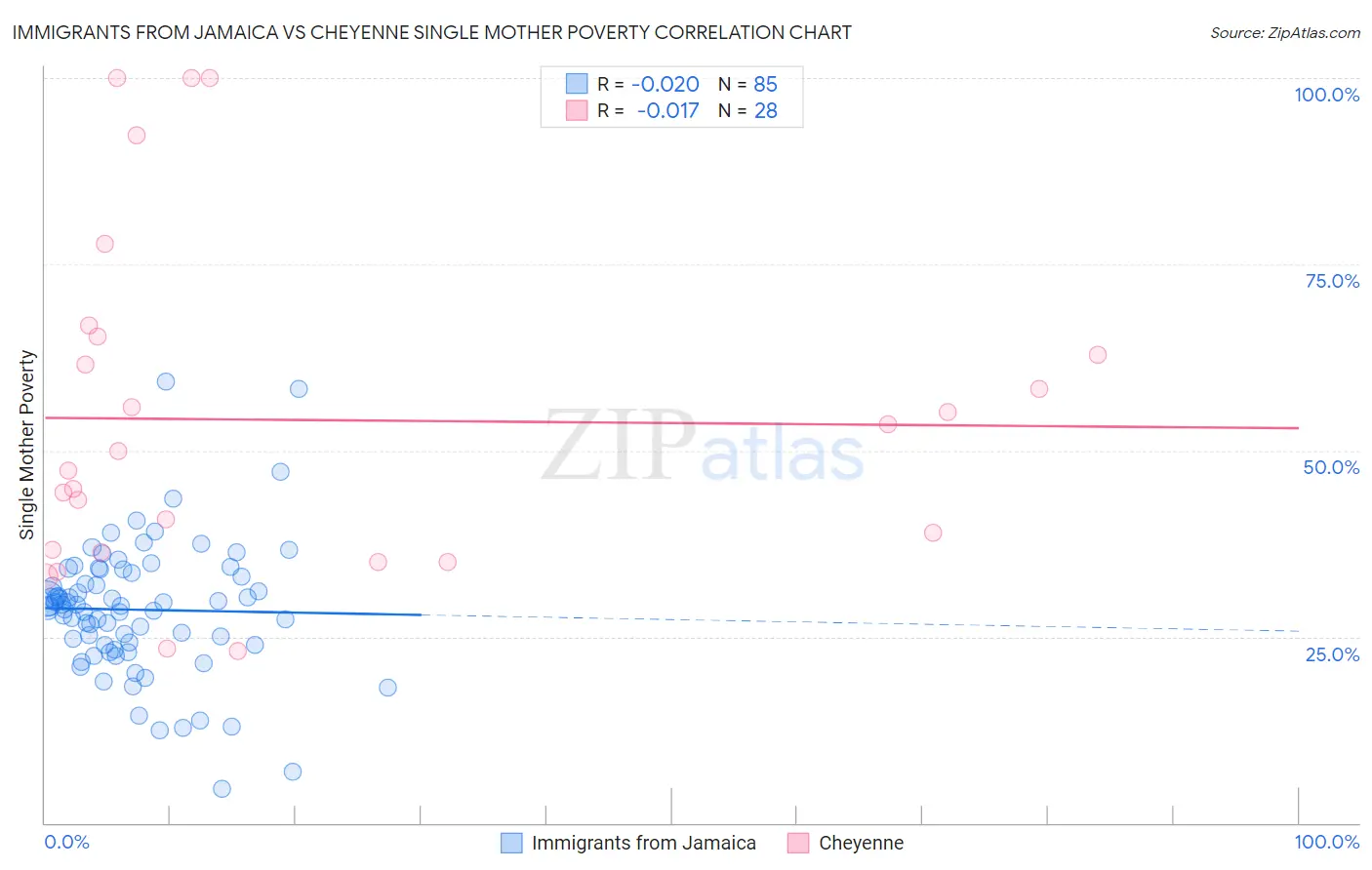 Immigrants from Jamaica vs Cheyenne Single Mother Poverty