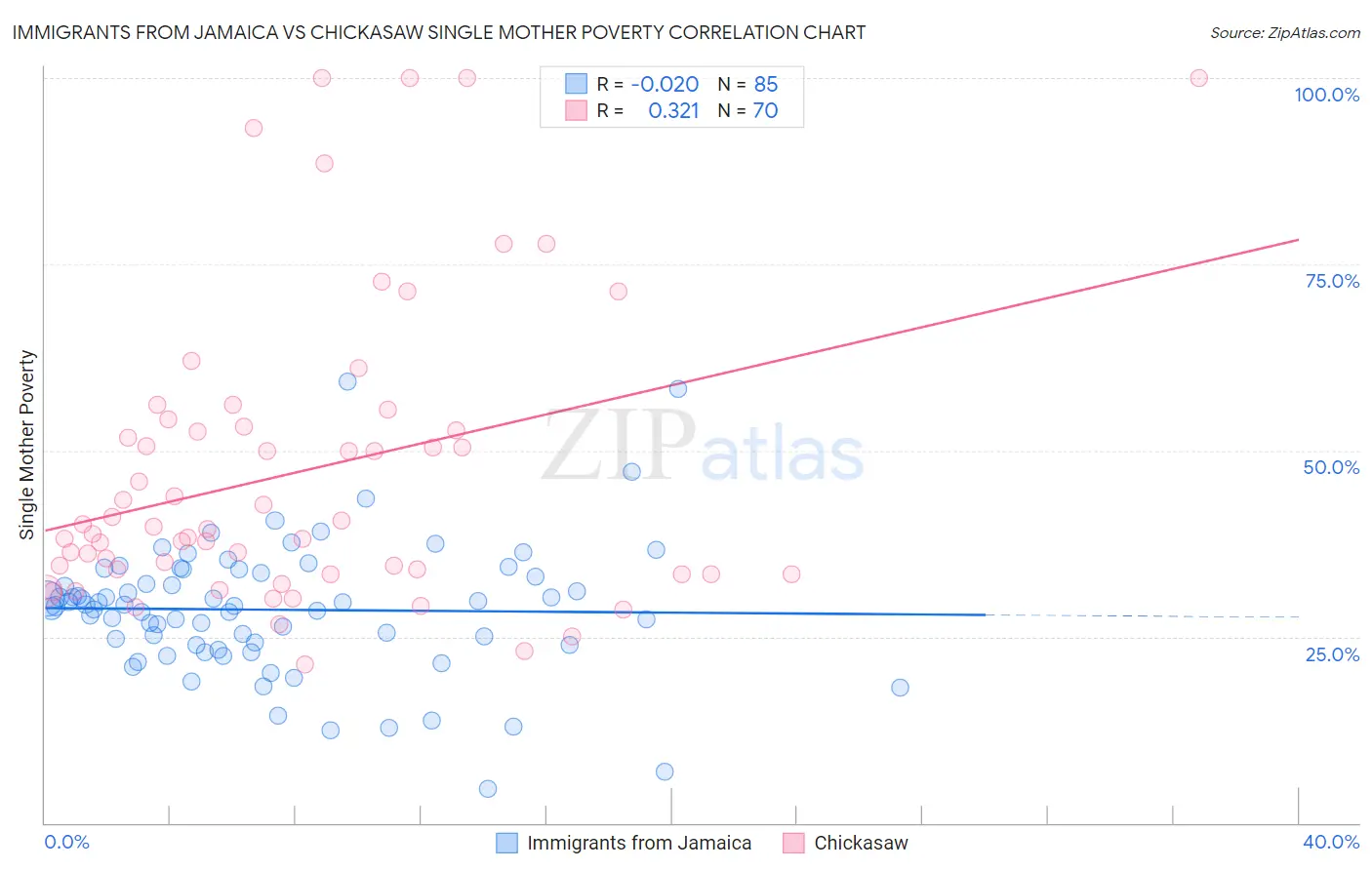 Immigrants from Jamaica vs Chickasaw Single Mother Poverty