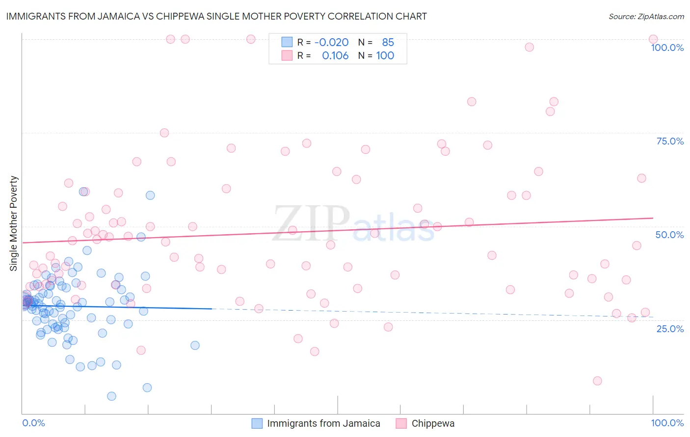 Immigrants from Jamaica vs Chippewa Single Mother Poverty
