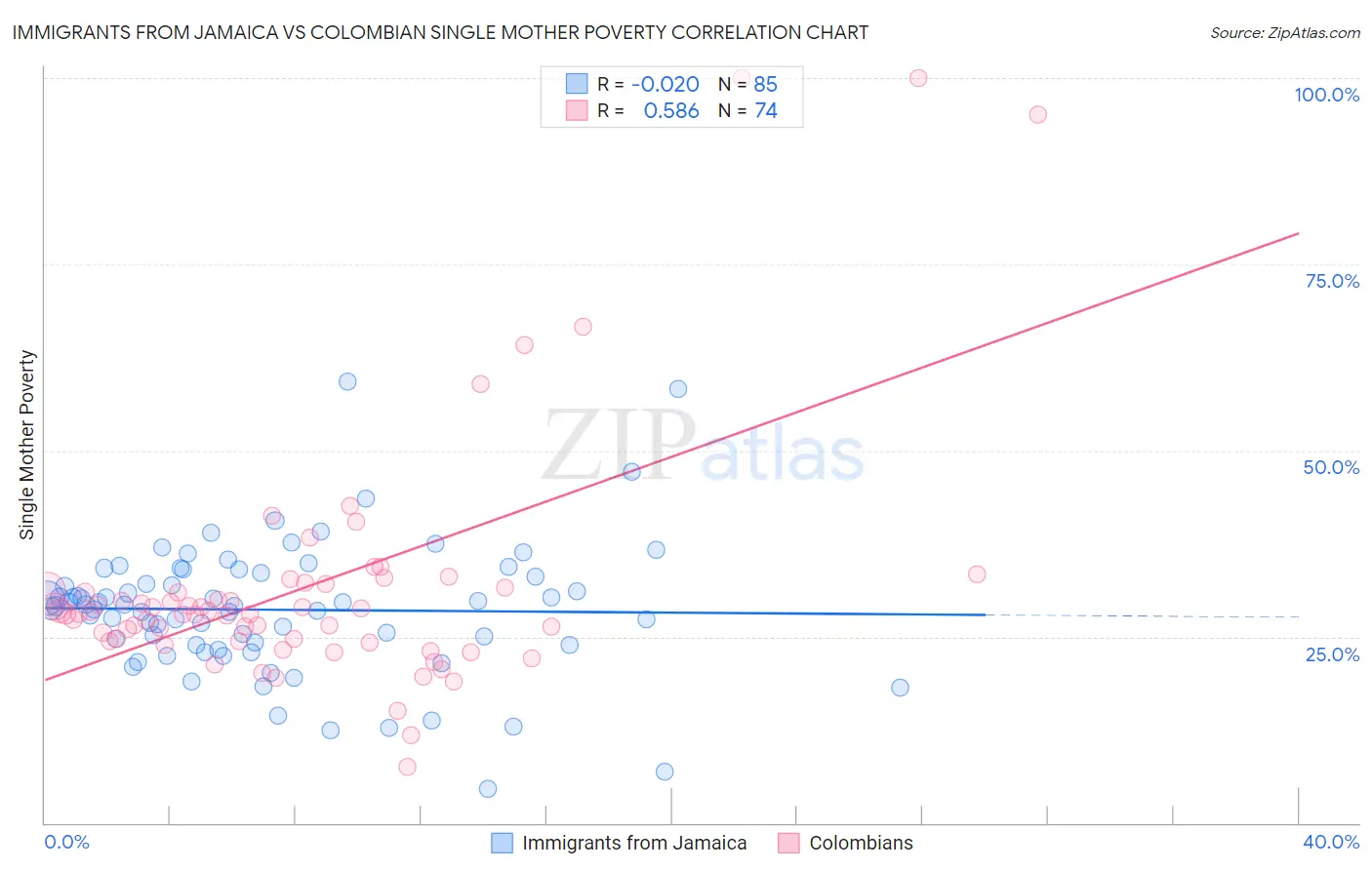 Immigrants from Jamaica vs Colombian Single Mother Poverty