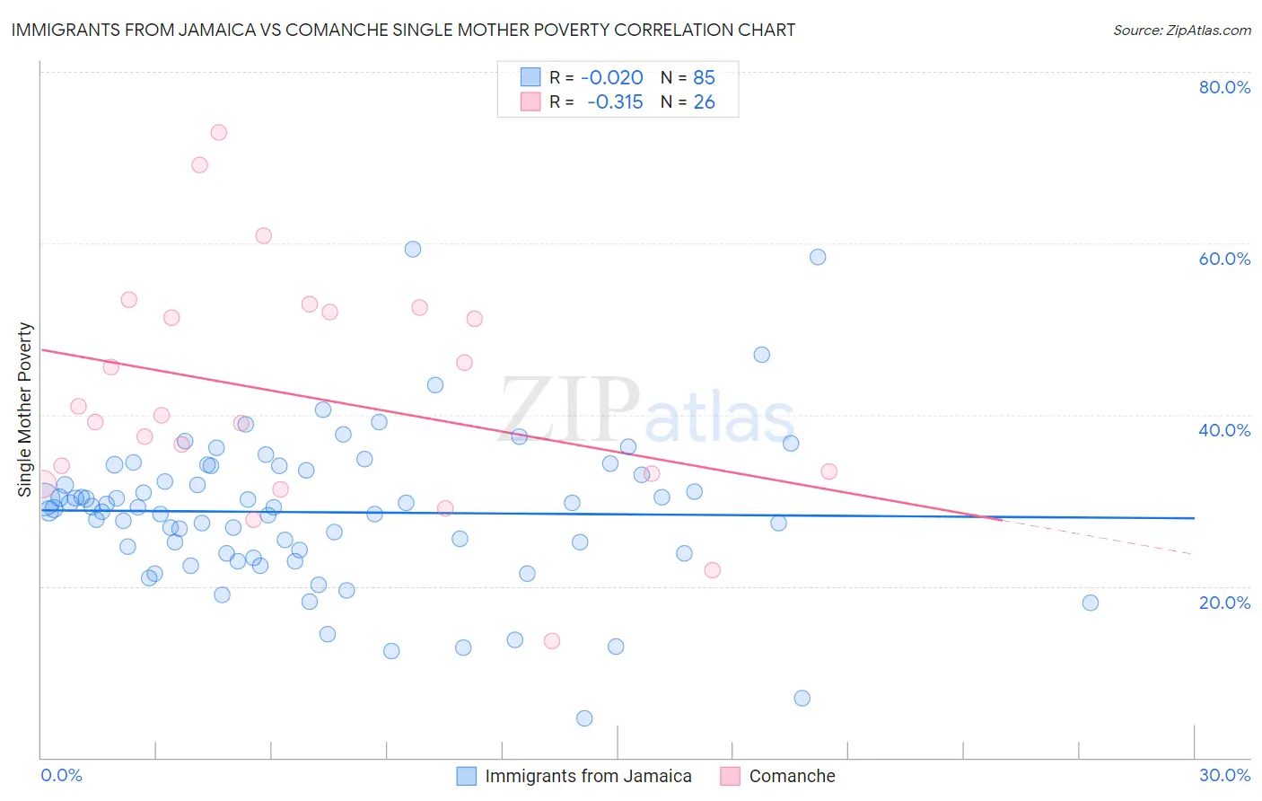 Immigrants from Jamaica vs Comanche Single Mother Poverty
