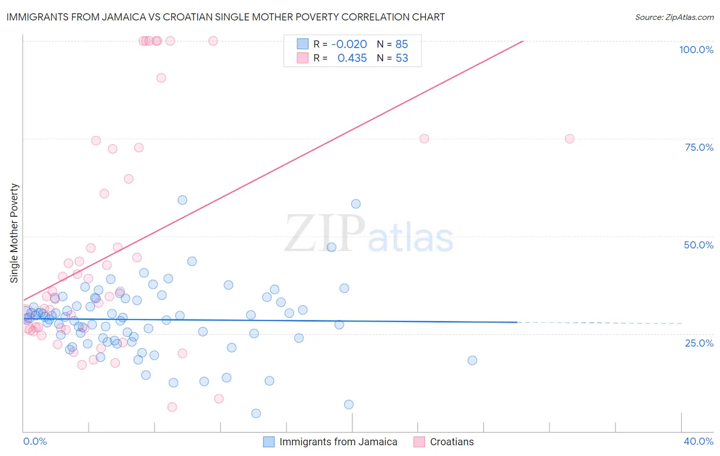 Immigrants from Jamaica vs Croatian Single Mother Poverty