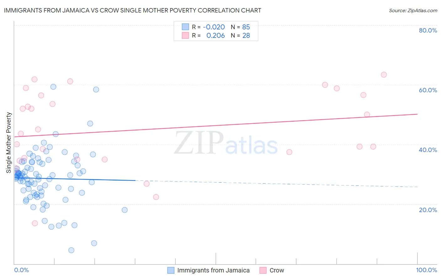 Immigrants from Jamaica vs Crow Single Mother Poverty