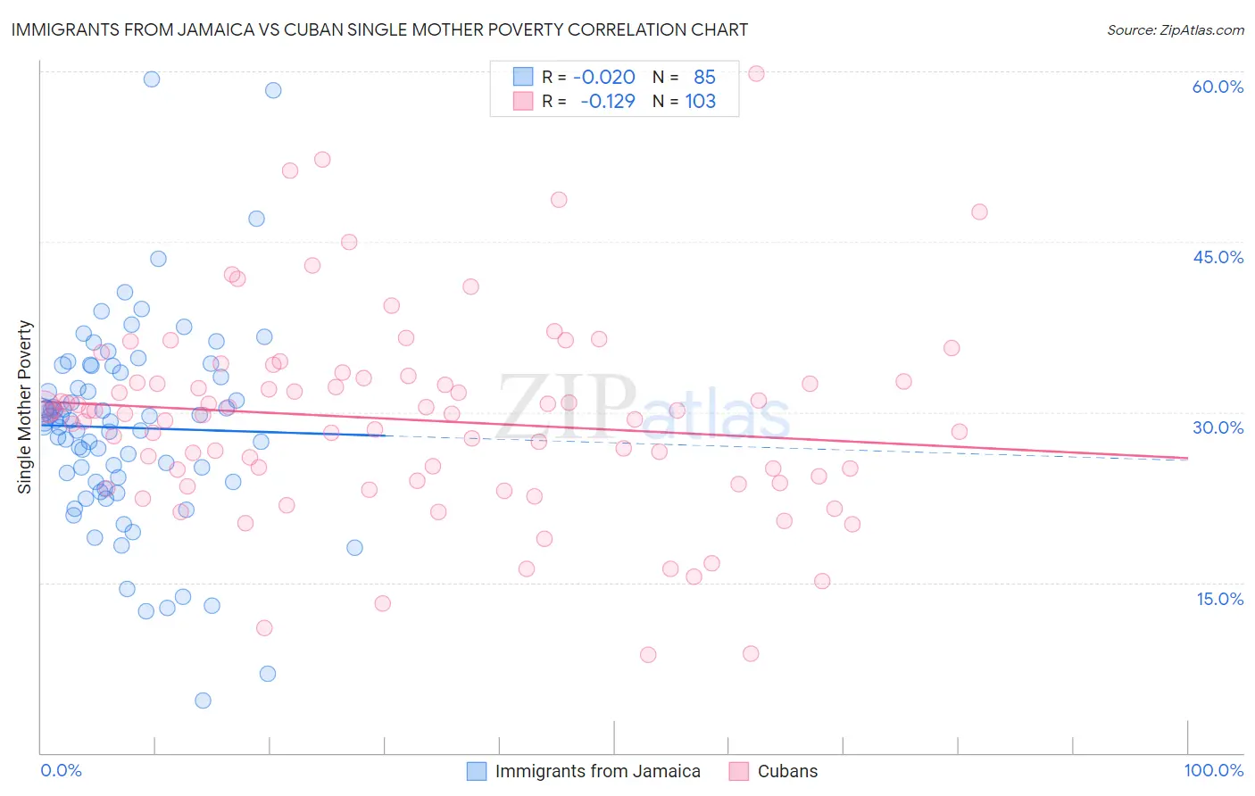 Immigrants from Jamaica vs Cuban Single Mother Poverty