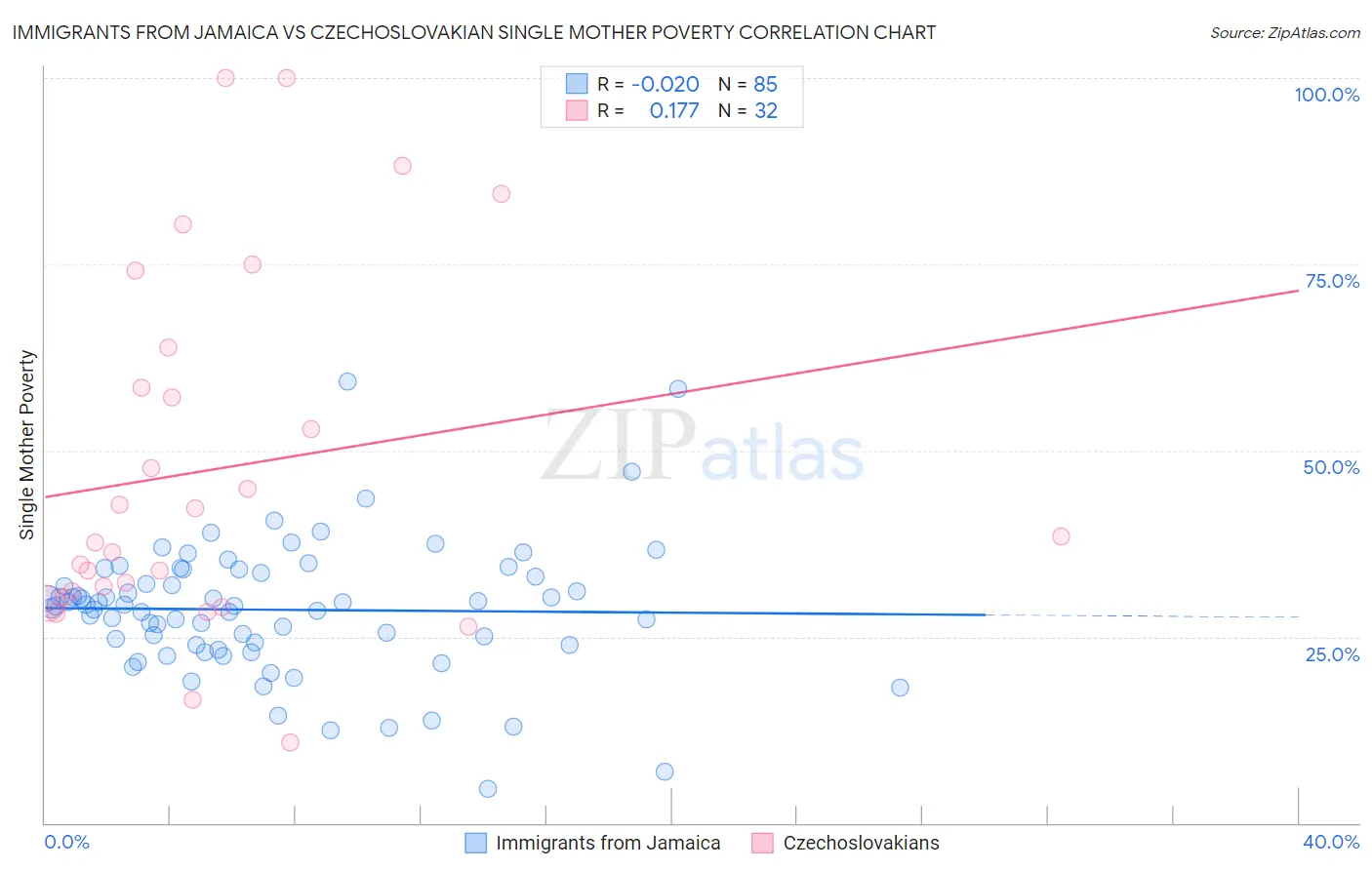Immigrants from Jamaica vs Czechoslovakian Single Mother Poverty