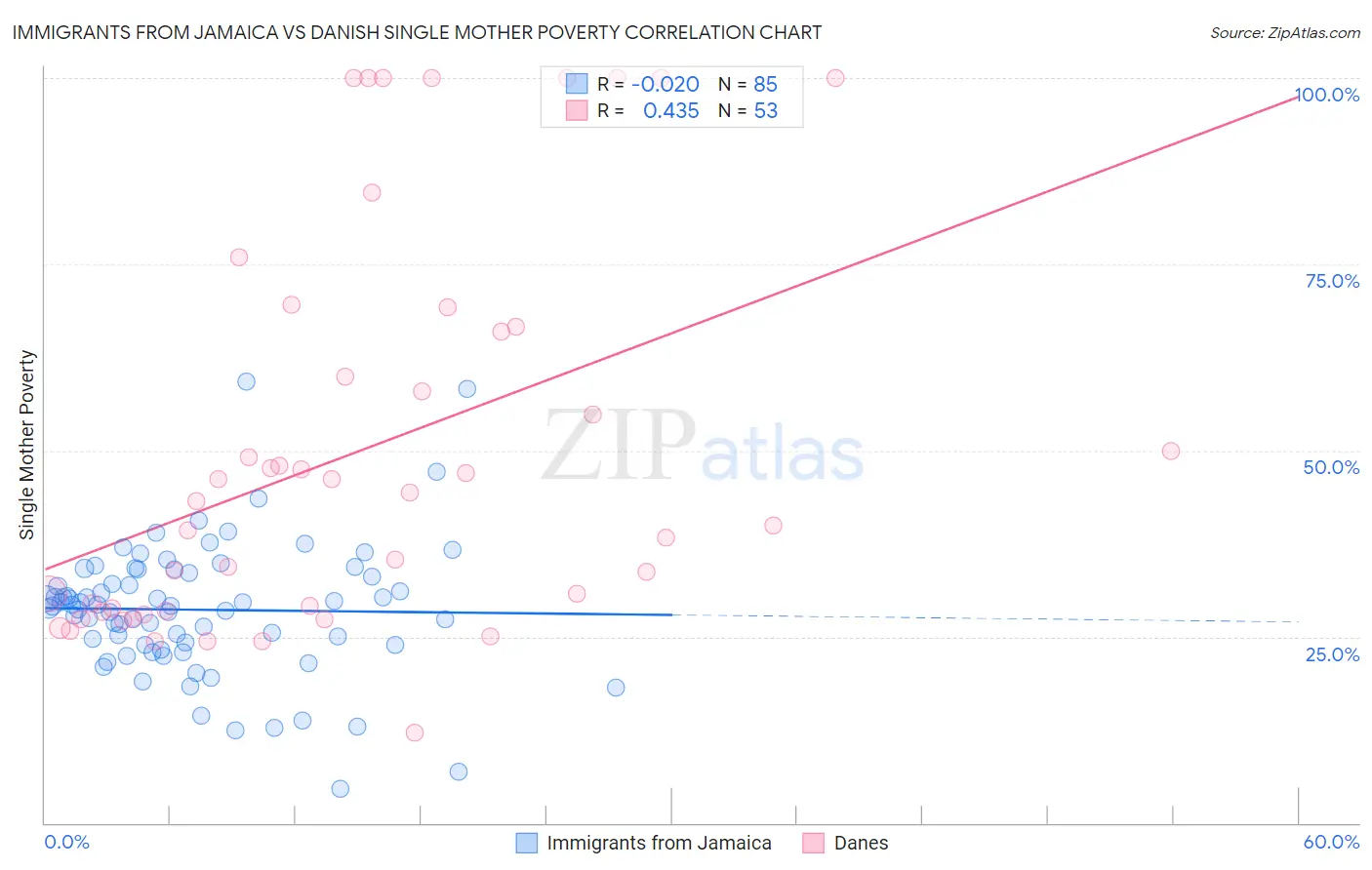 Immigrants from Jamaica vs Danish Single Mother Poverty