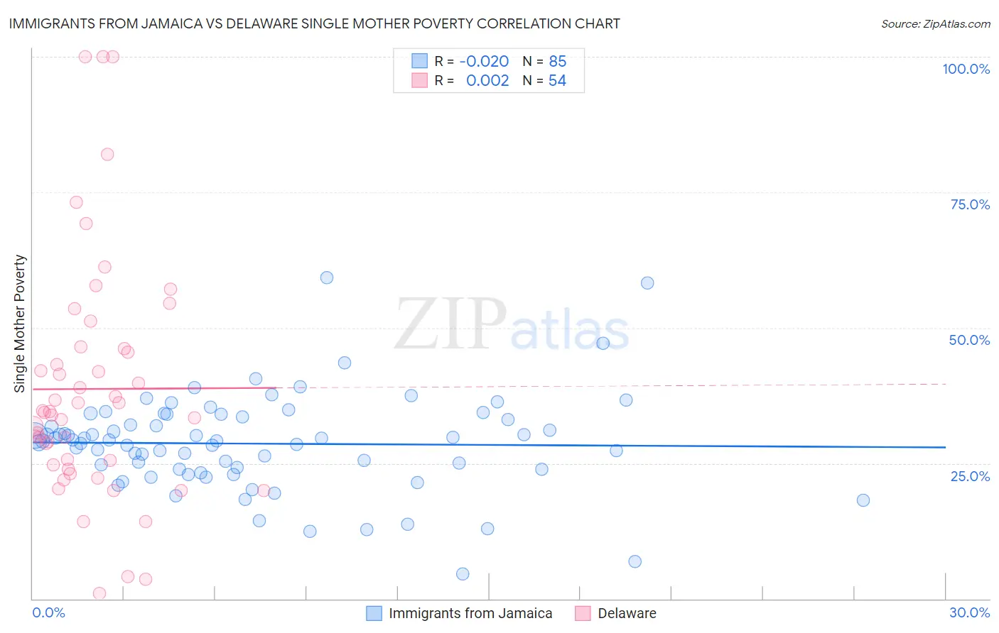 Immigrants from Jamaica vs Delaware Single Mother Poverty