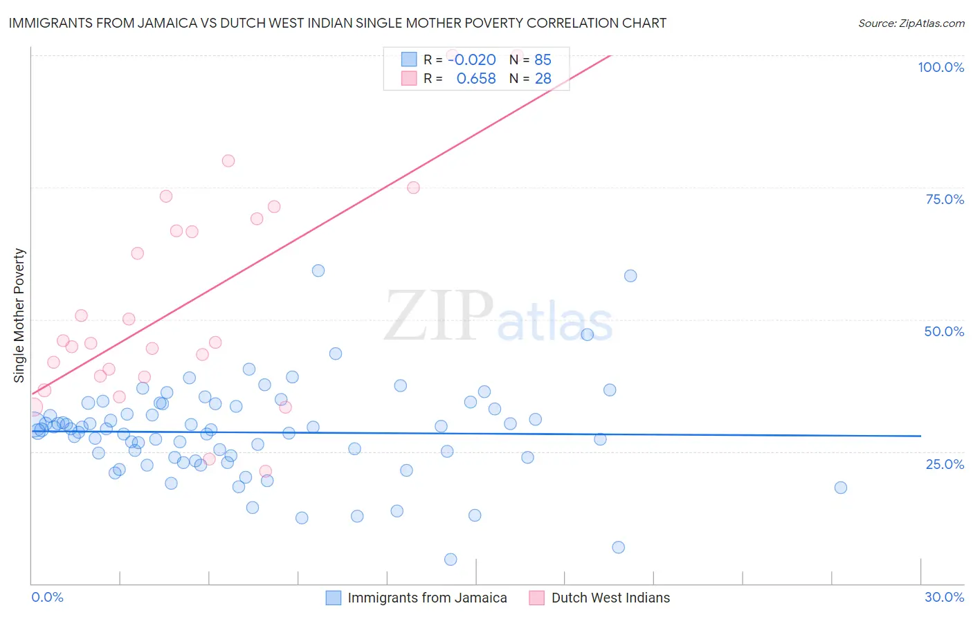 Immigrants from Jamaica vs Dutch West Indian Single Mother Poverty