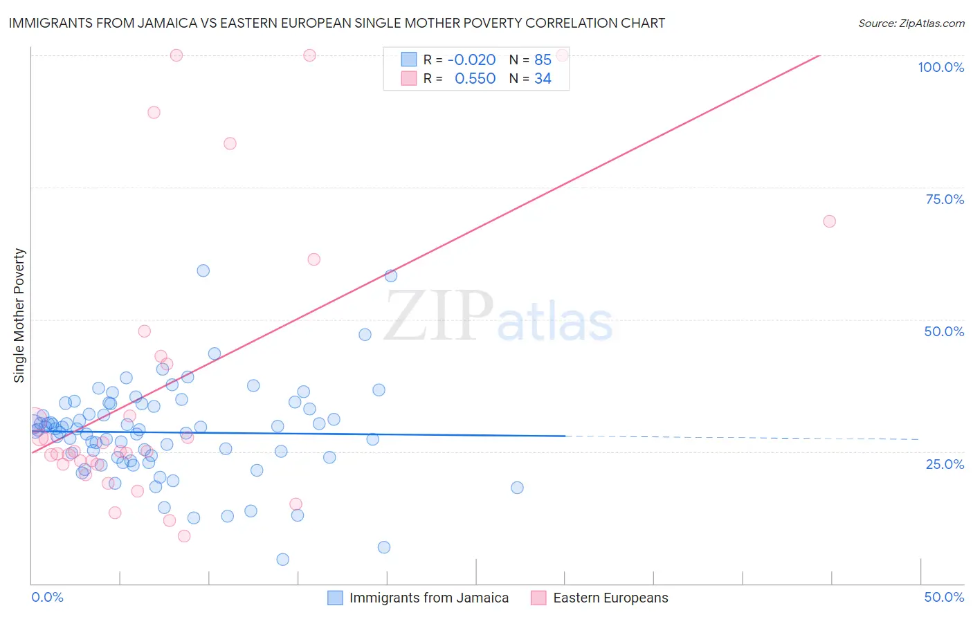 Immigrants from Jamaica vs Eastern European Single Mother Poverty