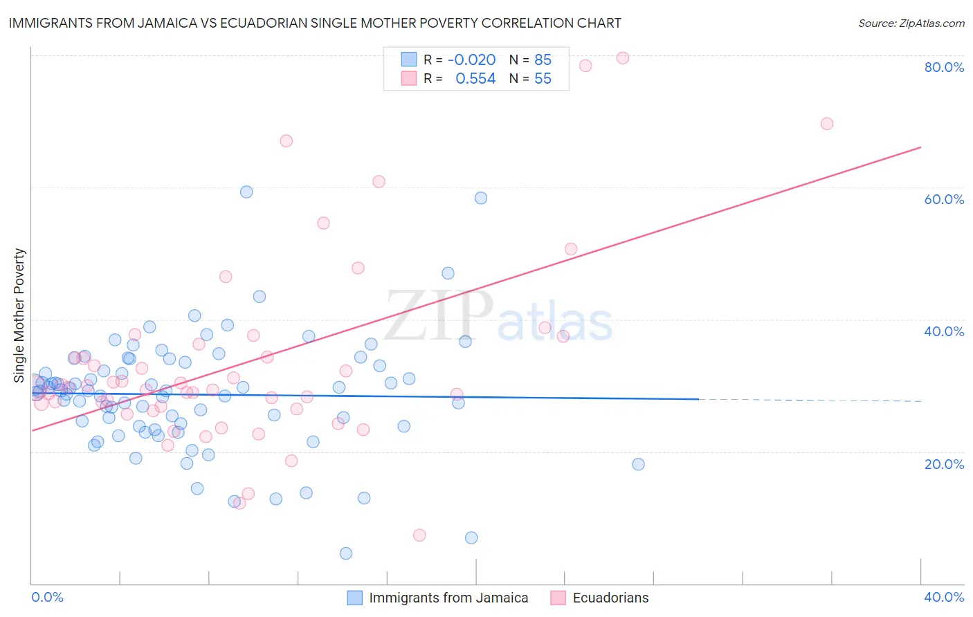 Immigrants from Jamaica vs Ecuadorian Single Mother Poverty