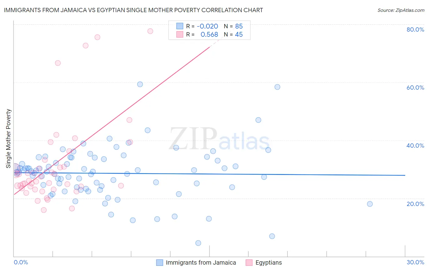 Immigrants from Jamaica vs Egyptian Single Mother Poverty