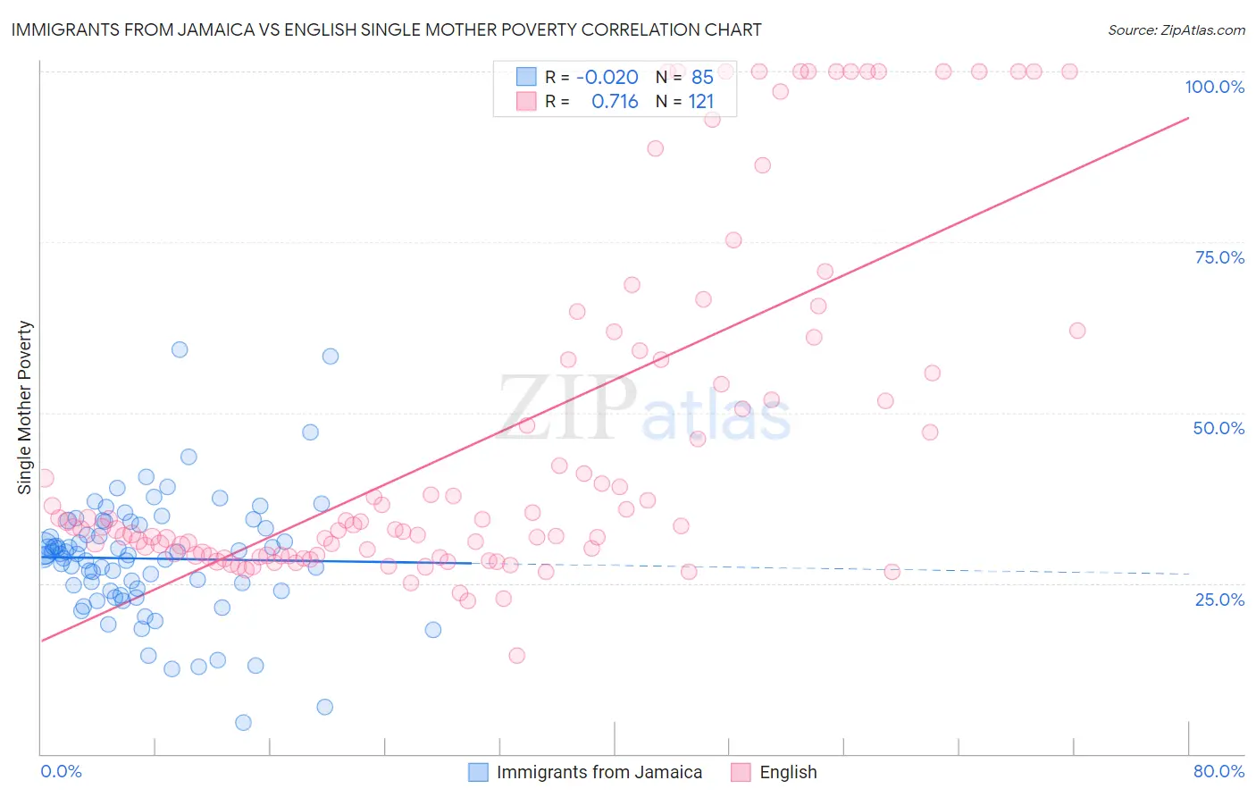 Immigrants from Jamaica vs English Single Mother Poverty