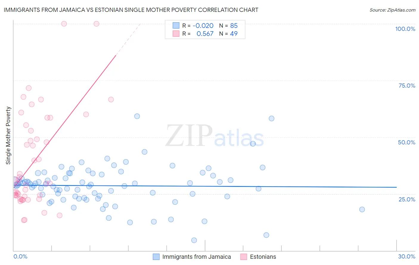Immigrants from Jamaica vs Estonian Single Mother Poverty