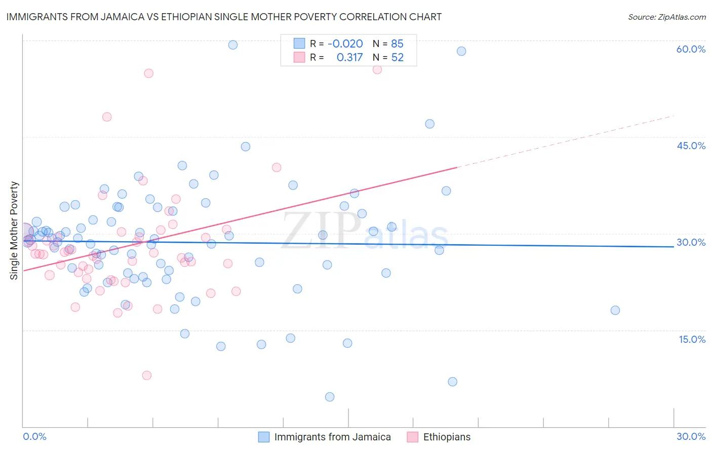 Immigrants from Jamaica vs Ethiopian Single Mother Poverty